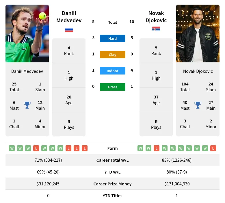 Medvedev vs Djokovic Head-to-Head: Key Stats and Recent Match History