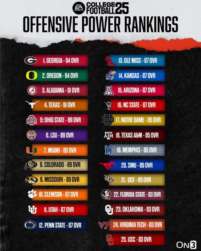 Who Has the Fastest Offense in NCAA 25? Top Teams Ranked