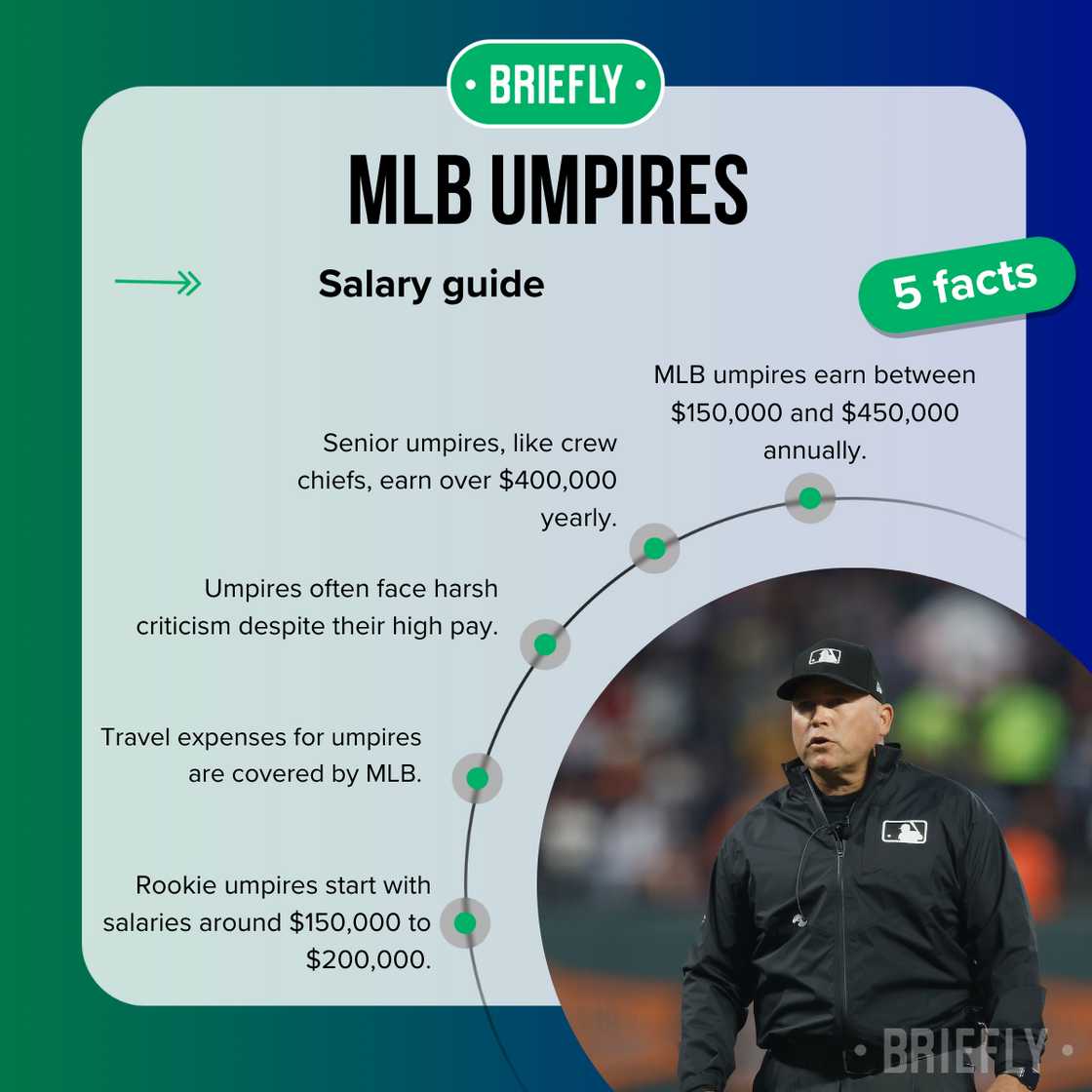 MLB Umpire Salary Guide: How Much Do Top Umpires Earn?