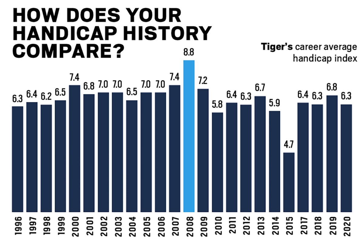 Tiger Woods Handicap: What Is His Current Golf Index?