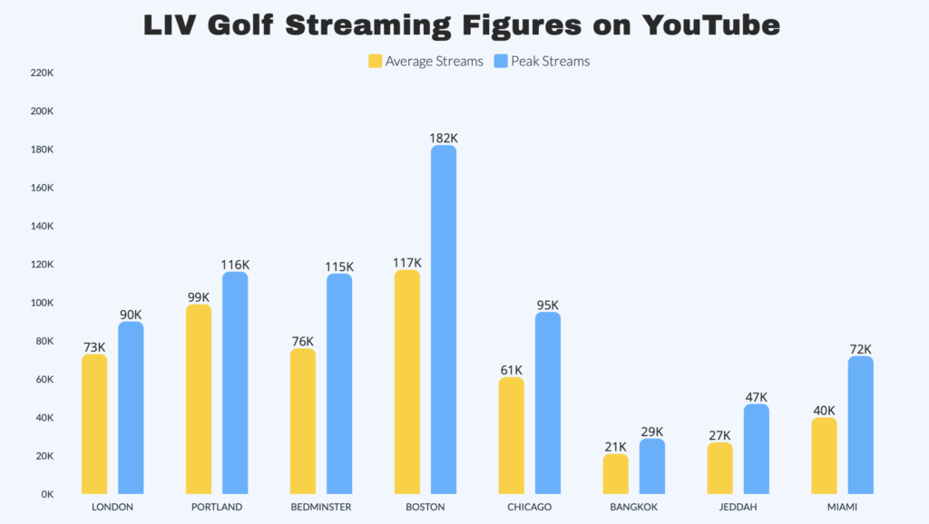 LIV Golf Ratings: Hows It Doing Compared to the PGA Tour?