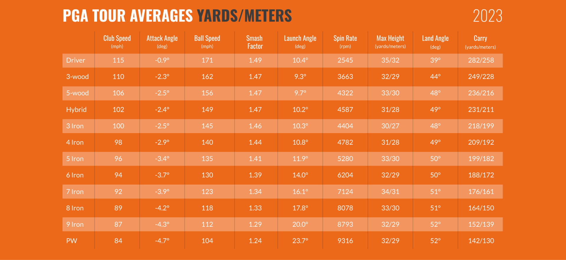 PGA Tour Average Club Head Speed: Driver, Irons, and Wedges