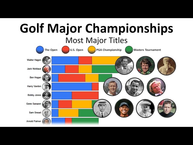 Exploring Golfs Greats: Most Majors in Golf Championships