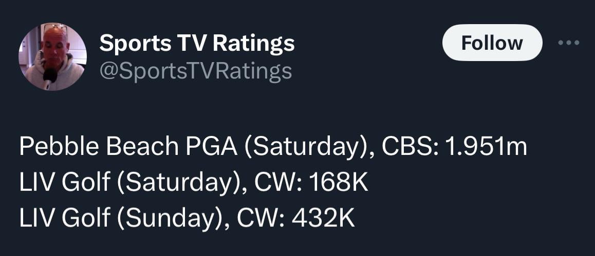 LIV Golf Ratings: Hows It Doing Compared to the PGA Tour?