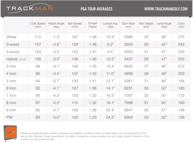 PGA Tour Average Club Head Speed: Driver, Irons, and Wedges