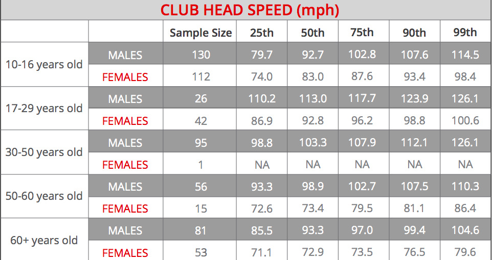 Understanding Average Club Head Speed PGA Tour: Get the Facts!