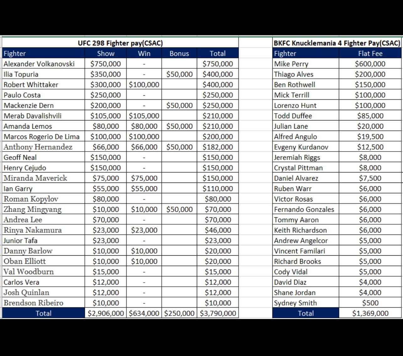 Unveiling how much does bare knuckle fighters make and get paid