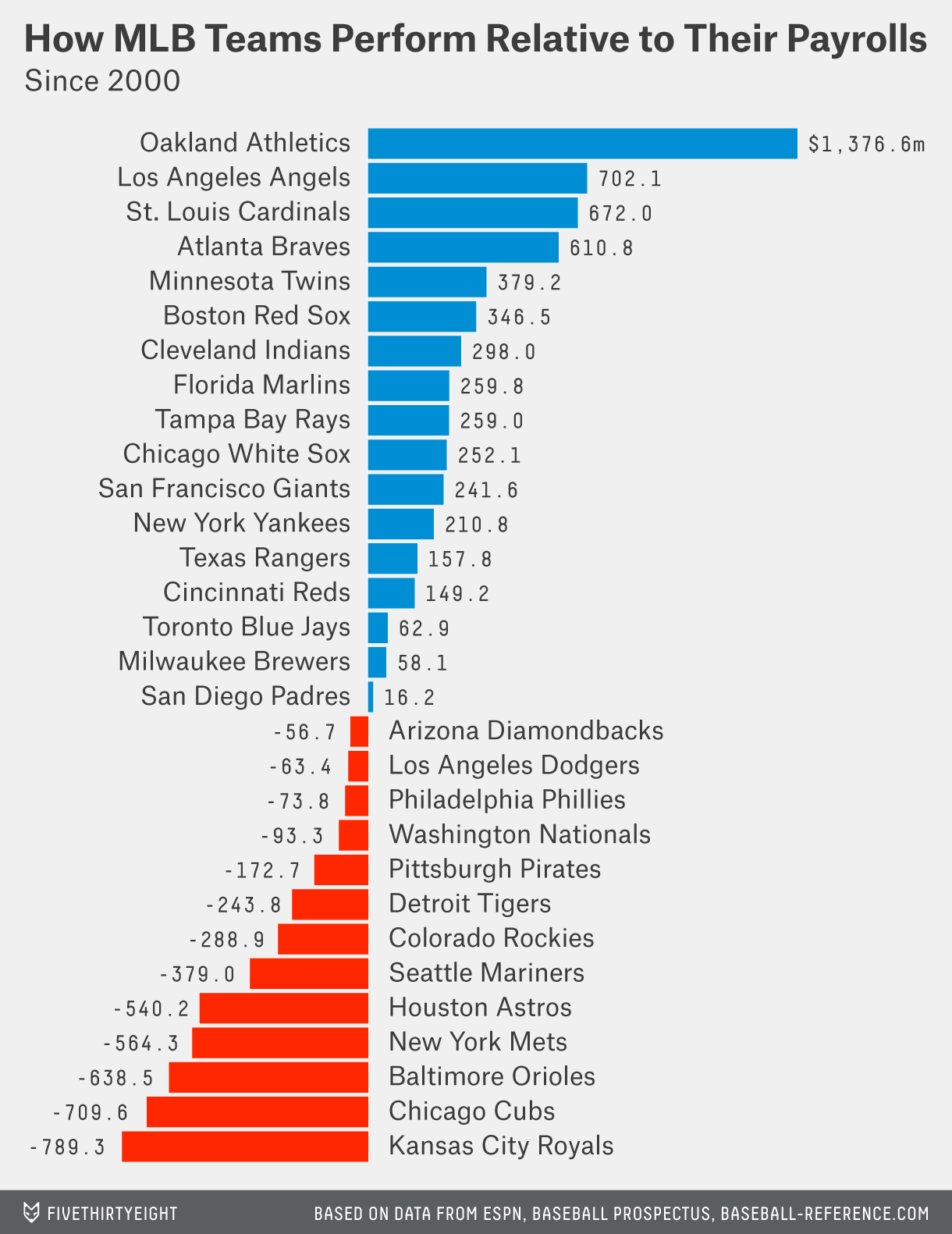 What Was Billy Beanes Salary? A Look at His Pay in Oakland