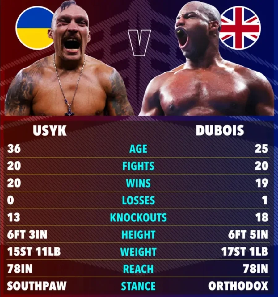 Usyk vs Dubois: Tale of the Tape (Comparing the Fighters Stats)