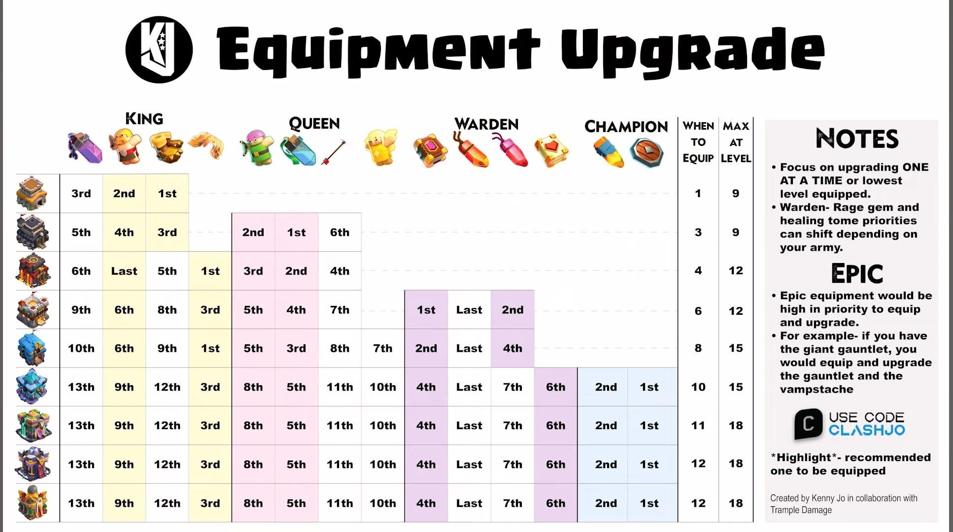 Get the Best COC Hero Equipment: Upgrade Guide 2024!