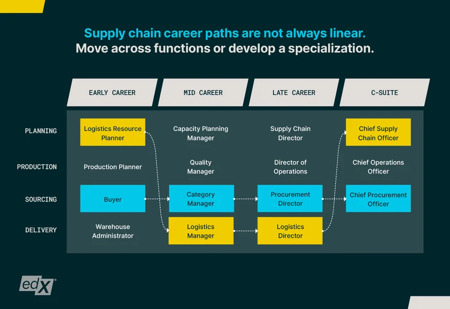 Need a Logistics Planning Job?Mid Level Roles Open Now.